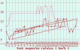 Courbe de la force du vent pour Volkel