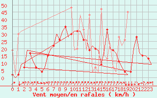 Courbe de la force du vent pour Merzifon