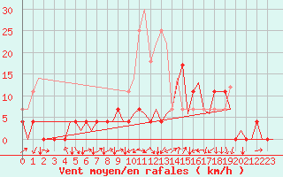 Courbe de la force du vent pour Sandane / Anda