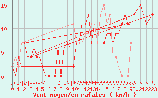 Courbe de la force du vent pour Farnborough