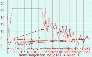 Courbe de la force du vent pour Locarno-Magadino