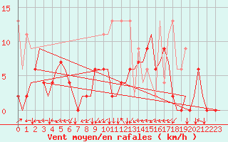 Courbe de la force du vent pour Grenchen