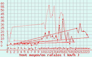 Courbe de la force du vent pour Locarno-Magadino