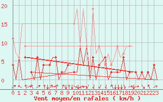 Courbe de la force du vent pour Emmen