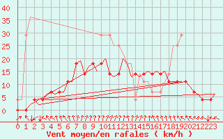 Courbe de la force du vent pour Kuusamo