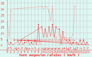 Courbe de la force du vent pour Emmen