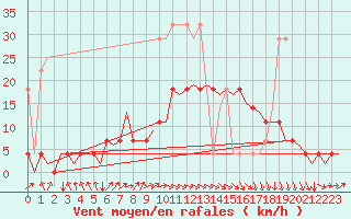 Courbe de la force du vent pour Rotterdam Airport Zestienhoven