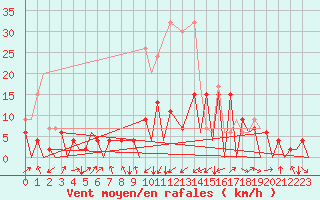 Courbe de la force du vent pour Emmen
