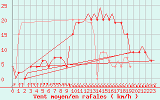 Courbe de la force du vent pour Annaba