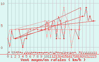 Courbe de la force du vent pour Brize Norton