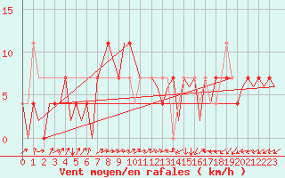 Courbe de la force du vent pour Rheine-Bentlage