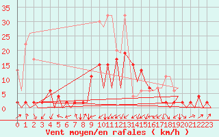 Courbe de la force du vent pour Emmen