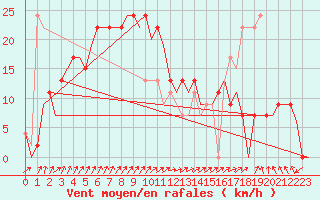 Courbe de la force du vent pour Dortmund / Wickede