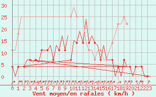 Courbe de la force du vent pour Tirgu Mures