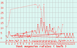 Courbe de la force du vent pour Emmen