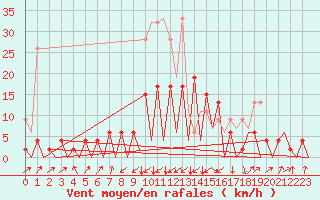 Courbe de la force du vent pour Emmen