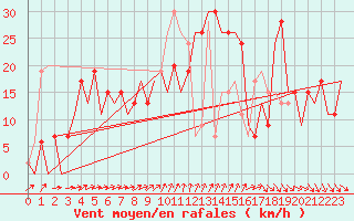 Courbe de la force du vent pour Murcia / San Javier