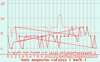 Courbe de la force du vent pour Cerklje Airport