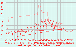 Courbe de la force du vent pour Cluj-Napoca