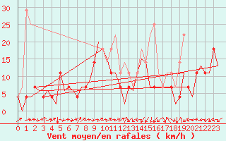 Courbe de la force du vent pour Cerklje Airport