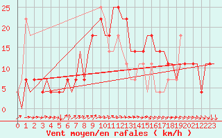 Courbe de la force du vent pour Kharkiv