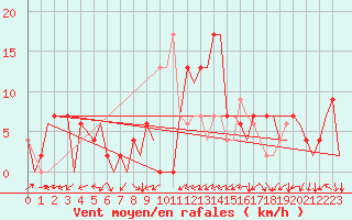 Courbe de la force du vent pour Palma De Mallorca / Son San Juan