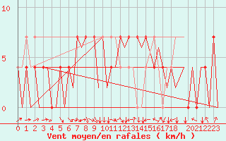 Courbe de la force du vent pour Kraljevo