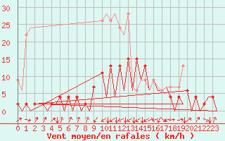 Courbe de la force du vent pour Emmen