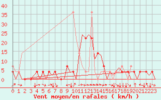 Courbe de la force du vent pour Bardufoss