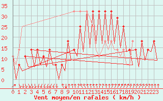 Courbe de la force du vent pour Torp