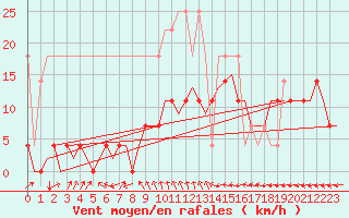 Courbe de la force du vent pour Woensdrecht