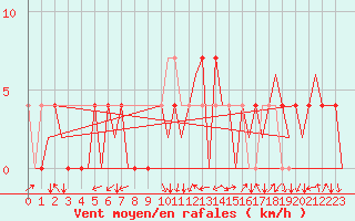Courbe de la force du vent pour Kraljevo