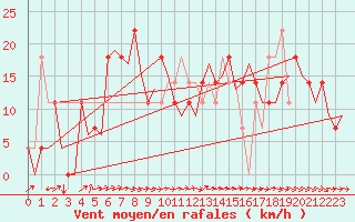 Courbe de la force du vent pour Celle