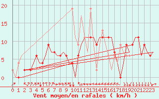 Courbe de la force du vent pour Enfidha Hammamet