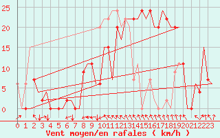 Courbe de la force du vent pour Granada / Aeropuerto