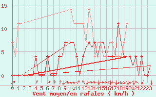 Courbe de la force du vent pour Sandane / Anda