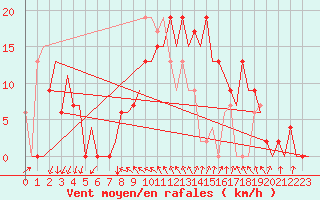 Courbe de la force du vent pour Reus (Esp)