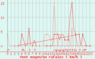 Courbe de la force du vent pour Granada / Aeropuerto