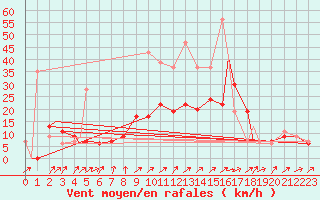 Courbe de la force du vent pour Ramstein