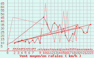 Courbe de la force du vent pour Enfidha Hammamet