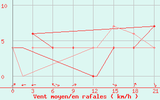 Courbe de la force du vent pour Mayo Airport