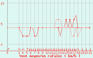 Courbe de la force du vent pour Zeltweg