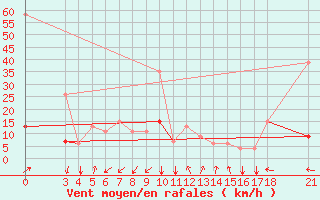 Courbe de la force du vent pour Kelibia