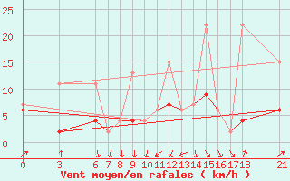 Courbe de la force du vent pour Ordu