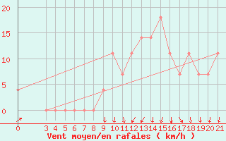 Courbe de la force du vent pour Gospic