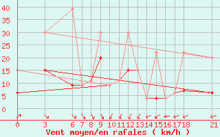 Courbe de la force du vent pour Sinop