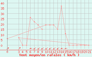 Courbe de la force du vent pour Alsancak