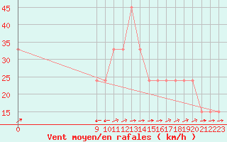 Courbe de la force du vent pour Puerto Deseado Aerodrome