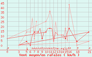 Courbe de la force du vent pour Vitebsk