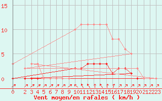 Courbe de la force du vent pour Cavalaire-sur-Mer (83)